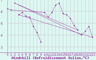 Courbe du refroidissement olien pour Coleshill