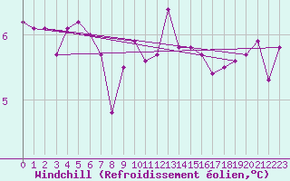 Courbe du refroidissement olien pour Malin Head