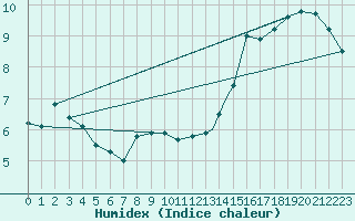 Courbe de l'humidex pour Shawbury