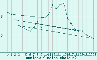 Courbe de l'humidex pour Andeer