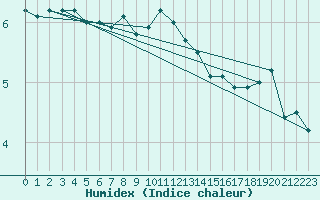 Courbe de l'humidex pour Braunlage