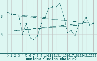 Courbe de l'humidex pour Alfeld