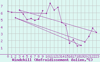 Courbe du refroidissement olien pour Calacuccia (2B)