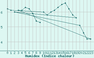 Courbe de l'humidex pour Beitem (Be)