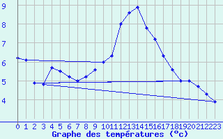 Courbe de tempratures pour Harzgerode