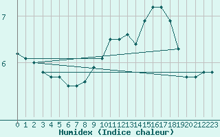 Courbe de l'humidex pour Roanne (42)