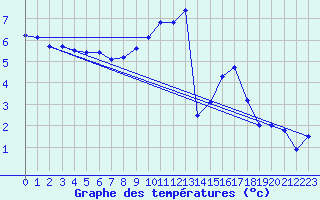Courbe de tempratures pour Vitigudino