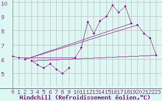 Courbe du refroidissement olien pour Chivres (Be)