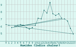 Courbe de l'humidex pour Le Mans (72)