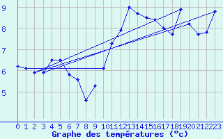 Courbe de tempratures pour Leeming