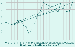Courbe de l'humidex pour Leeming