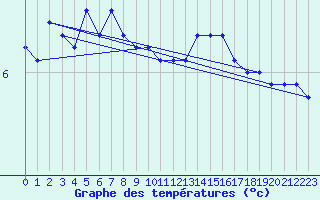 Courbe de tempratures pour Platform K13-A