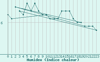 Courbe de l'humidex pour Platform K13-A