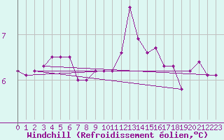 Courbe du refroidissement olien pour Rouen (76)