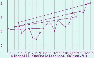 Courbe du refroidissement olien pour Dunkerque (59)