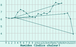 Courbe de l'humidex pour Lannion (22)