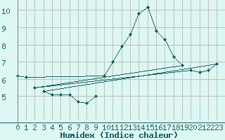 Courbe de l'humidex pour Bourg-Saint-Andol (07)