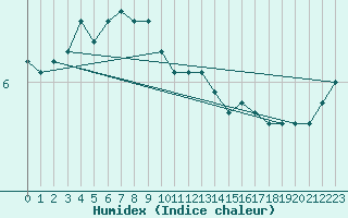 Courbe de l'humidex pour Skillinge