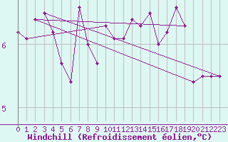 Courbe du refroidissement olien pour Chteaudun (28)