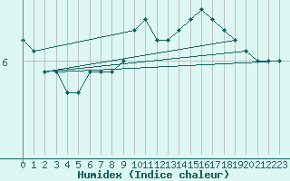 Courbe de l'humidex pour Oak Park, Carlow