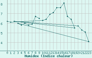 Courbe de l'humidex pour Fair Isle