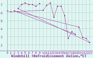 Courbe du refroidissement olien pour Lanvoc (29)