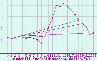 Courbe du refroidissement olien pour Herbault (41)