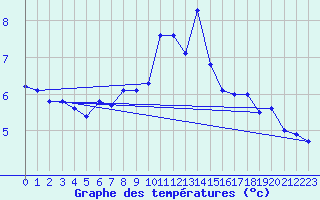 Courbe de tempratures pour La Dle (Sw)