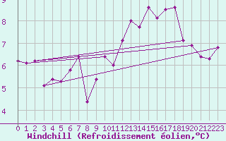 Courbe du refroidissement olien pour Vichy (03)