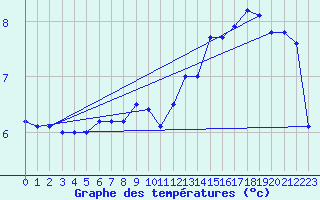 Courbe de tempratures pour Chteauroux (36)