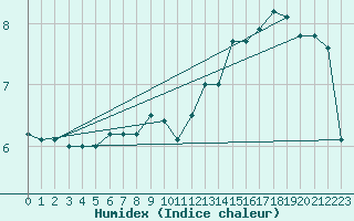 Courbe de l'humidex pour Chteauroux (36)