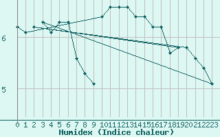 Courbe de l'humidex pour Lamballe (22)