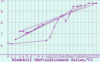 Courbe du refroidissement olien pour Saint-Nazaire (44)