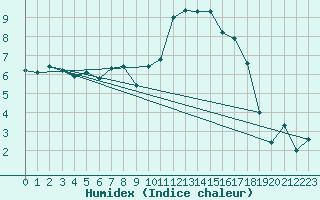 Courbe de l'humidex pour Albi (81)