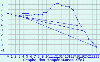 Courbe de tempratures pour Chteauroux (36)