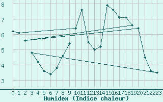 Courbe de l'humidex pour Manston (UK)