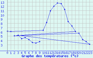 Courbe de tempratures pour Mende - Chabrits (48)