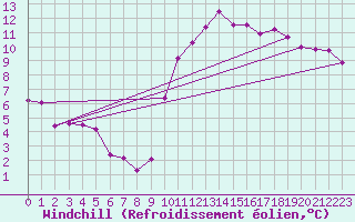Courbe du refroidissement olien pour Orly (91)
