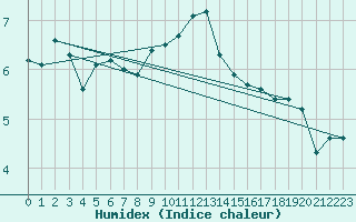 Courbe de l'humidex pour Bad Hersfeld