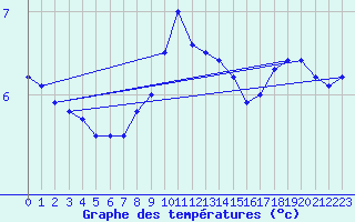 Courbe de tempratures pour Lesko