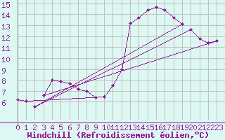 Courbe du refroidissement olien pour Mouilleron-le-Captif (85)