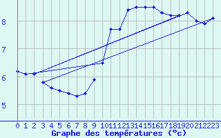 Courbe de tempratures pour Rosengarten-Klecken
