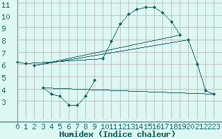 Courbe de l'humidex pour Toussus-le-Noble (78)