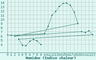 Courbe de l'humidex pour Spa - La Sauvenire (Be)