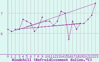 Courbe du refroidissement olien pour Sierra de Alfabia