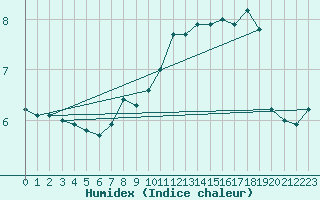 Courbe de l'humidex pour Luedge-Paenbruch