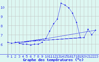 Courbe de tempratures pour Boulc (26)