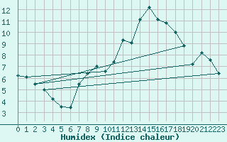 Courbe de l'humidex pour Schluechtern-Herolz