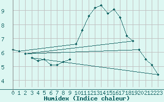 Courbe de l'humidex pour Marignane (13)