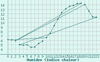 Courbe de l'humidex pour Mont-Aigoual (30)